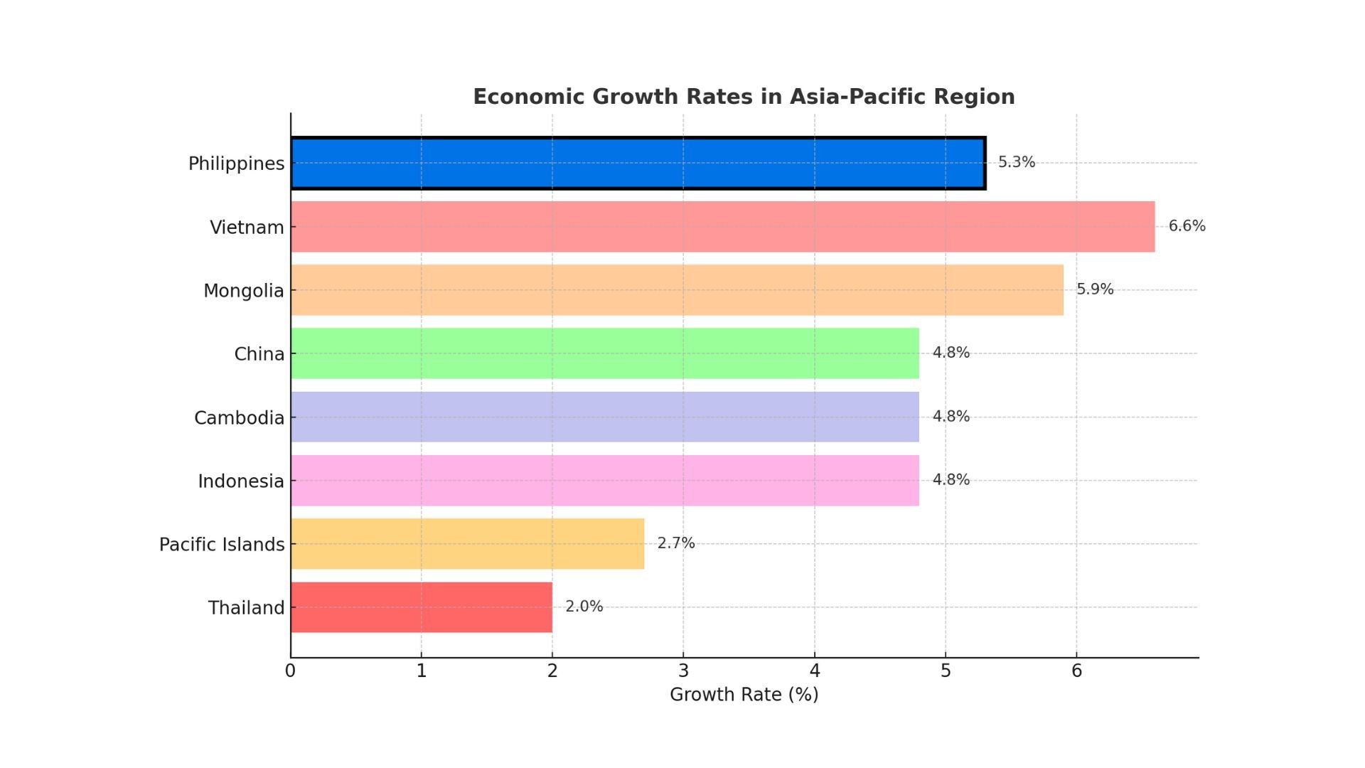 Philippine growth kept steady amid global uncertainties