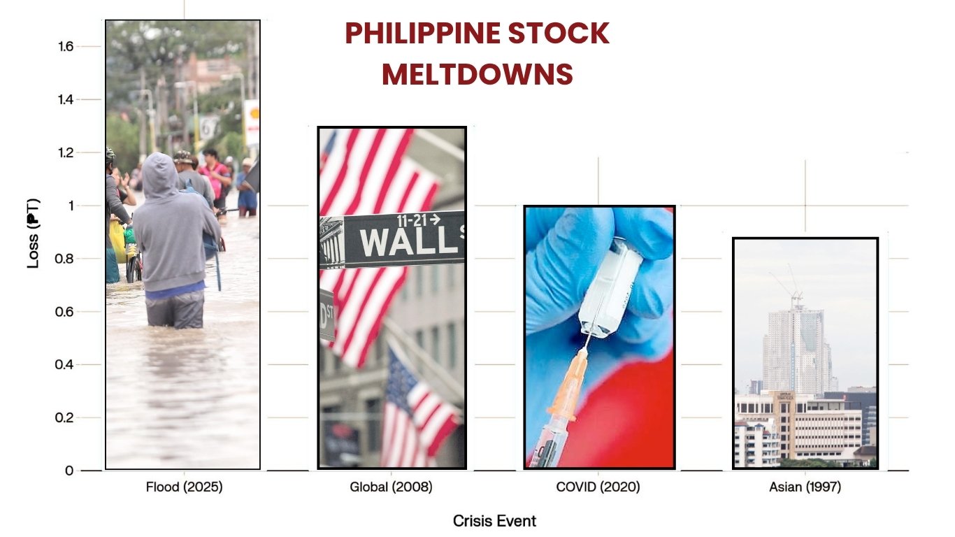 Flood scandal sends stocks tumbling P1.7T