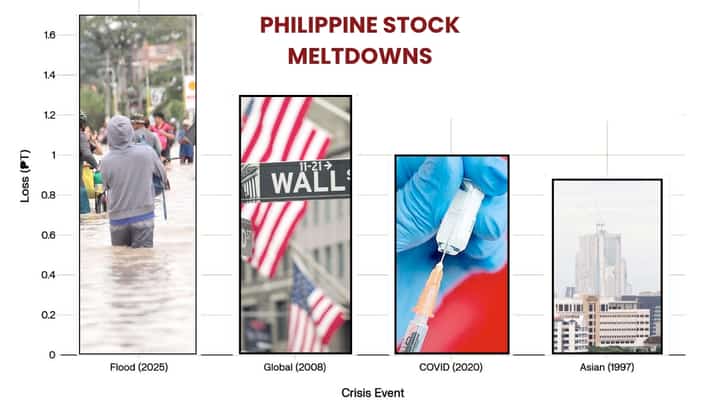 Flood scandal sends stocks tumbling P1.7T