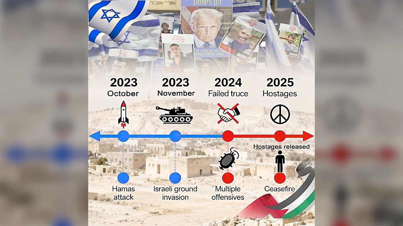 Timeline of the Israel-Hamas conflict