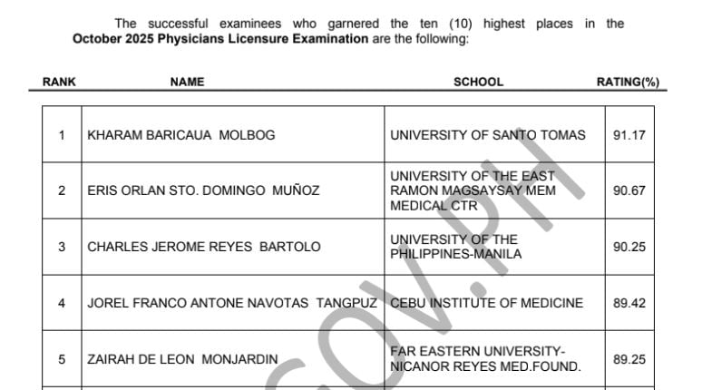 UST alum tops Physician Licensure Exam