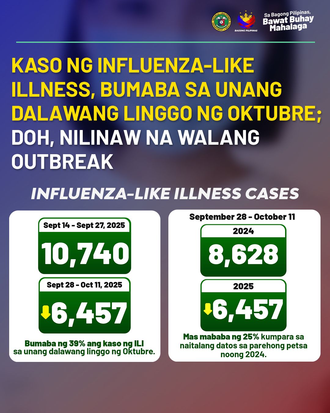 The Department of Health (DOH) has logged in 6,457 cases of influenza-like illness in the country from September 28 up to October 11, 2025.