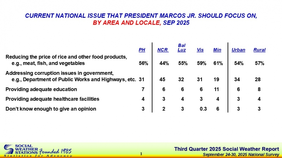 SWS confirms September 2025 Survey item for Stratbase Consultancy on current national issues that President Marcos, Jr. should focus on (SWS Media Release)
