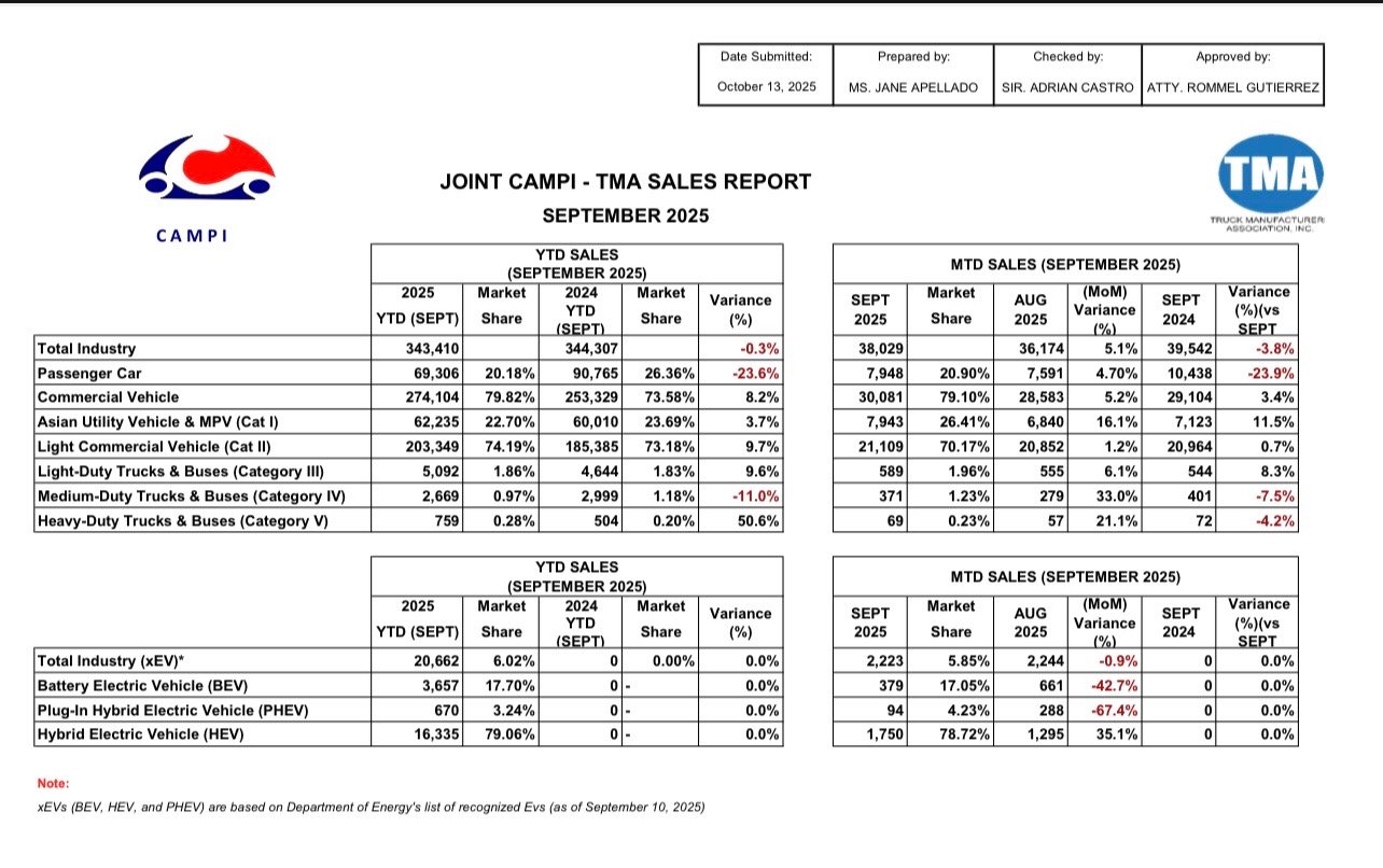 Auto sales rebound in September; DOE unveils new EV policies