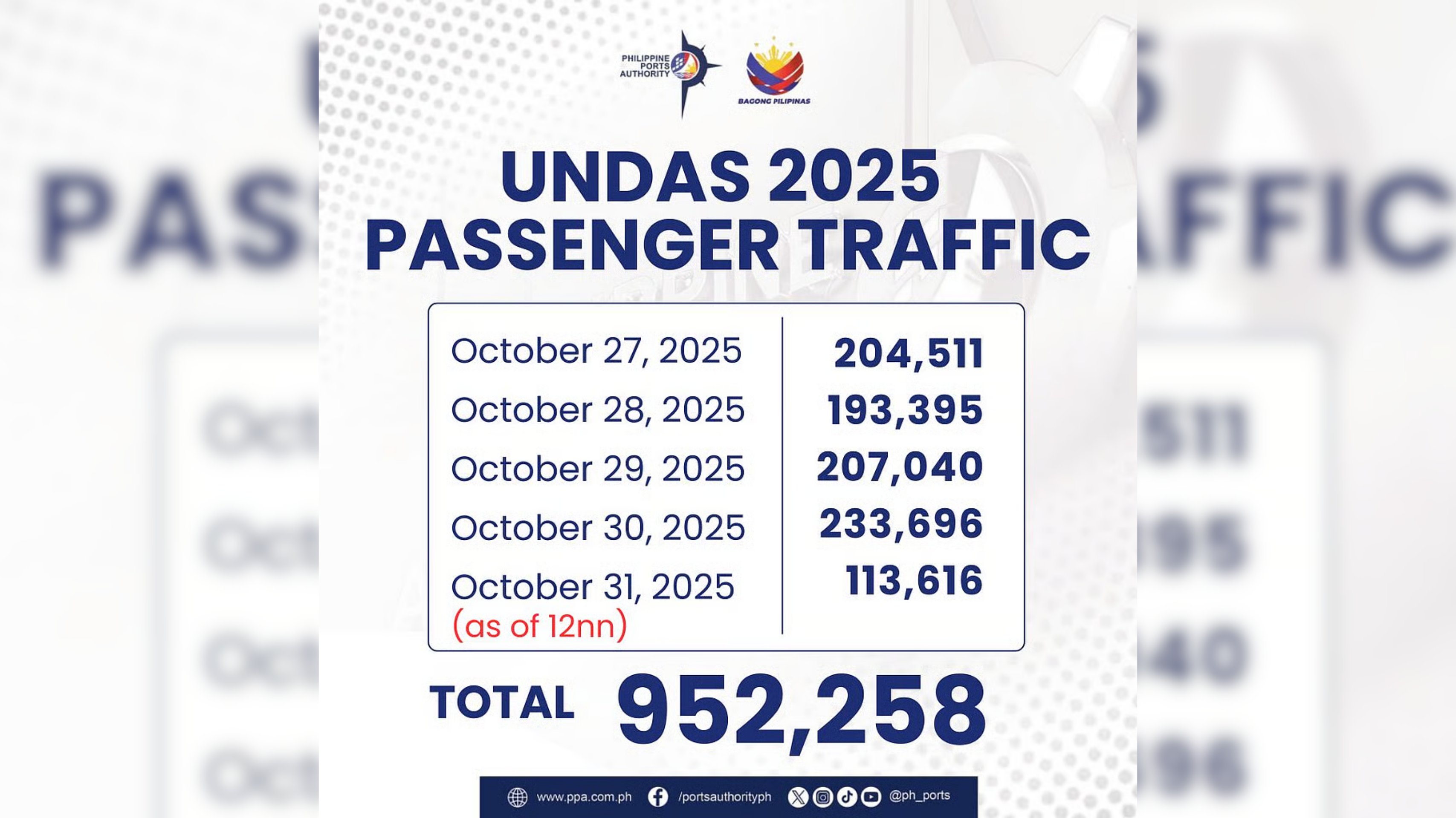Undas port users to reach 1 million plus – PPA