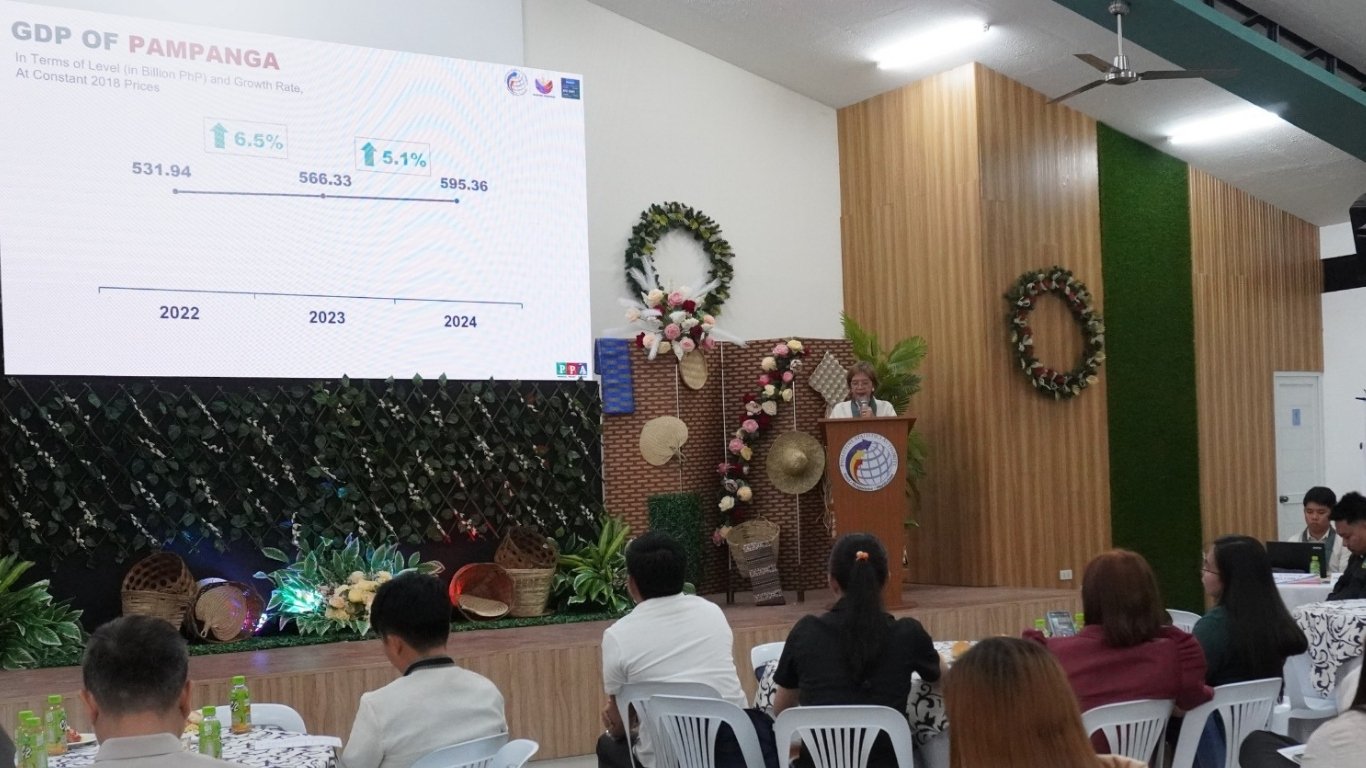 Pampanga posts 5.1% GDP growth