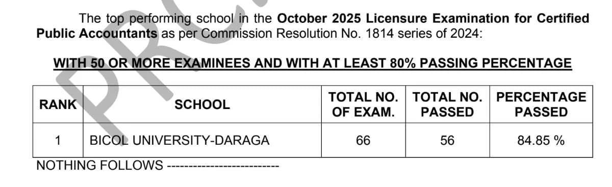 Bicol University-Daraga led the October 2025 CPA Licensure Exam