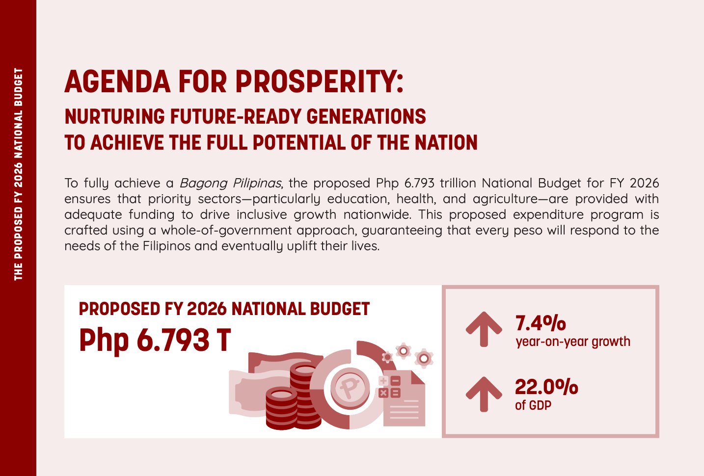 P6.7 trillion 2026 proposed national budget reaches Senate 