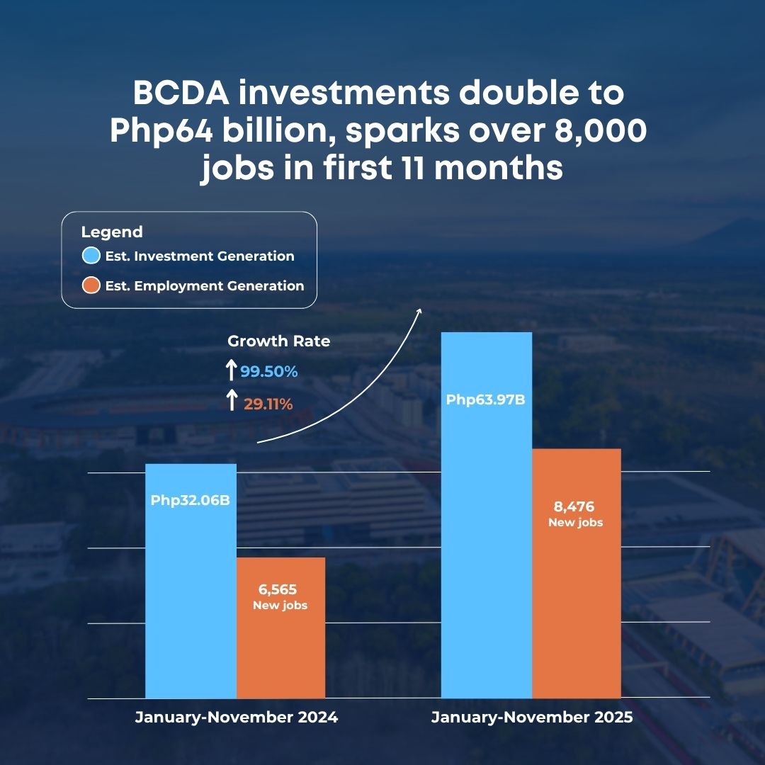 BCDA investments double to P64B in 2025