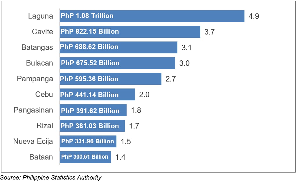 Four CL provinces among Top 10 GDP contributors