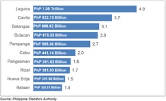 Four CL provinces among Top 10 GDP contributors