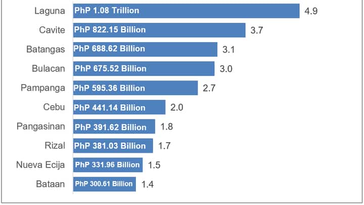 Four CL provinces among Top 10 GDP contributors