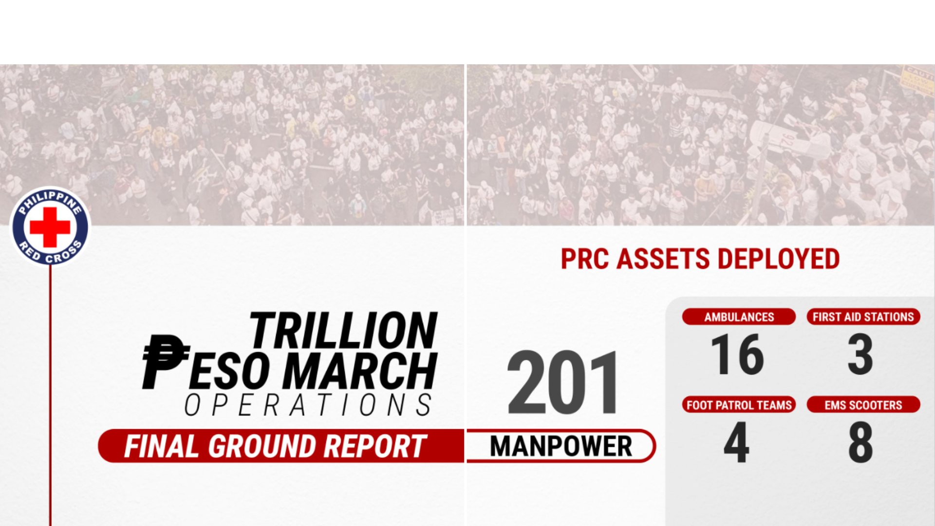 Red Cross mobilizes for ‘Trillion Peso March’