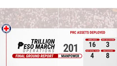 Red Cross mobilizes for ‘Trillion Peso March’