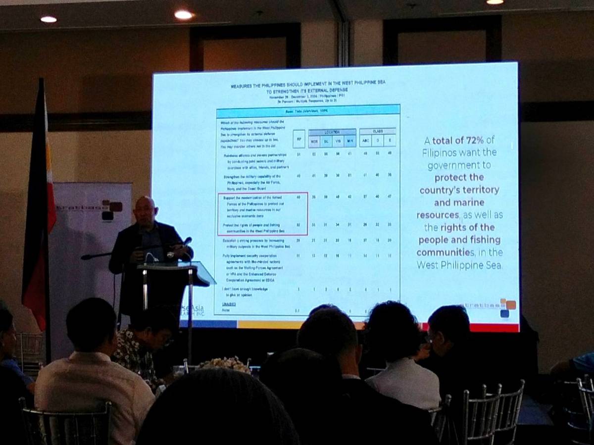 Professor Victor Andres "Dindo" Manhit, President of the Stratbase Institute, shares that a majority of Filipinos wants the government to protect the country's territory.