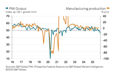 Phl manufacturing suffers sharpest drop since 2021