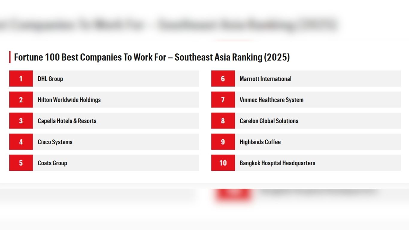 6 Philippine companies in Fortune 100 best workplaces in Southeast Asia