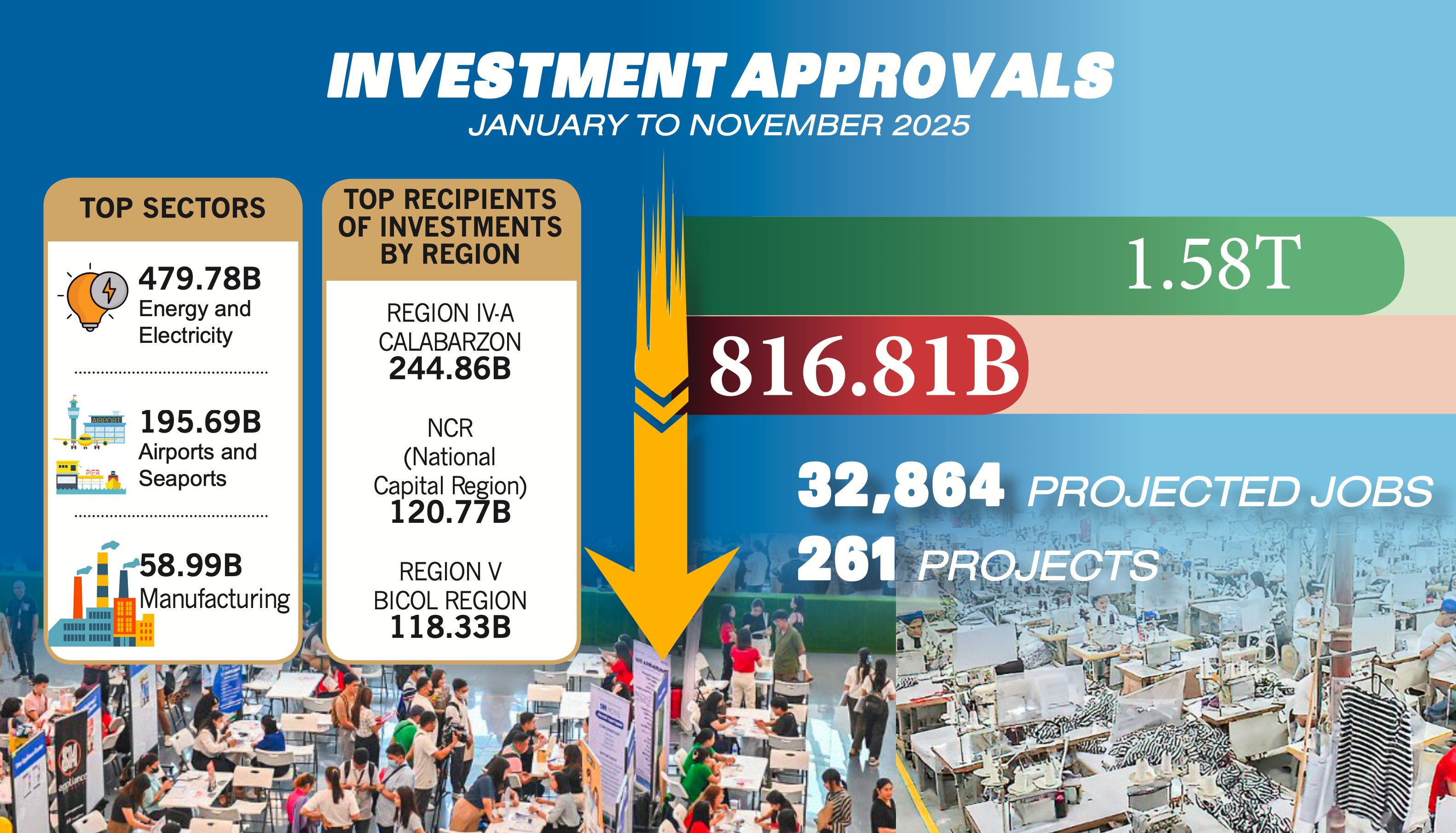 Foreign investments drop nearly half: Corruption Issues Hound Marcos Administration