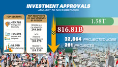 Foreign investments drop nearly half: Corruption Issues Hound Marcos Administration