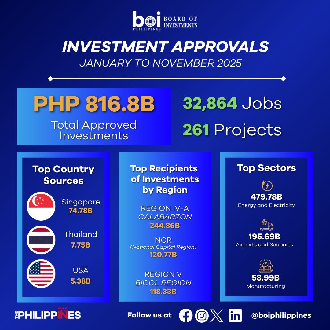 Corruption, political woes slash investment approvals by half