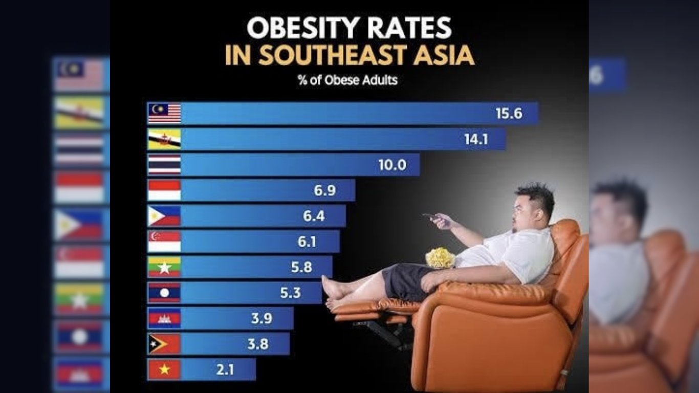 Phl joins in fighting obesity in ASEAN 