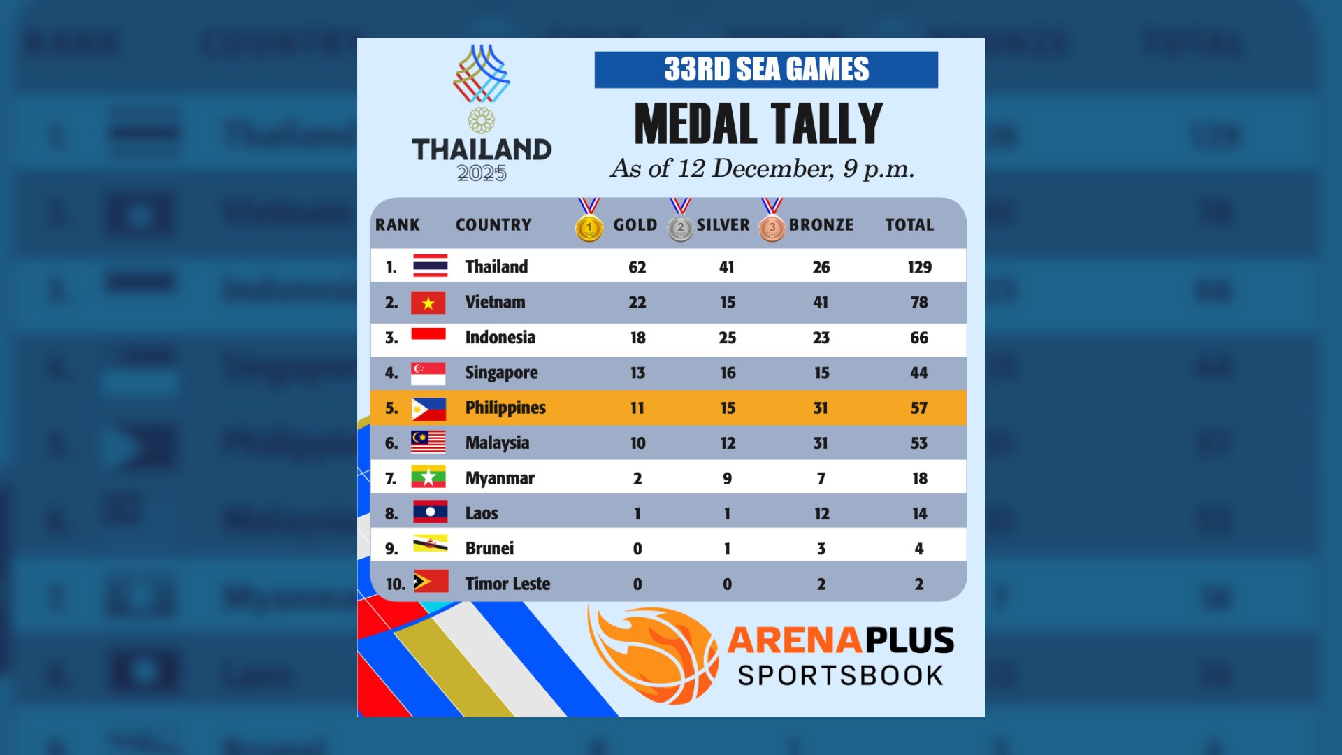 Arena Plus: 33rd SEA Games Medal Tally