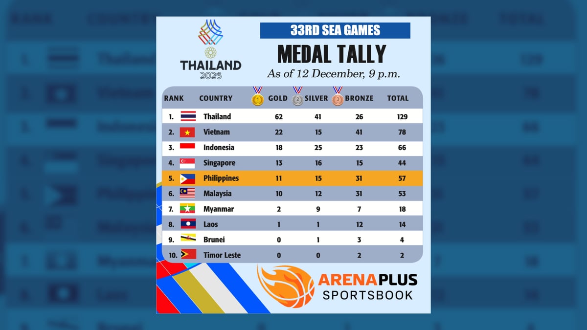 Arena Plus: 33rd SEA Games Medal Tally