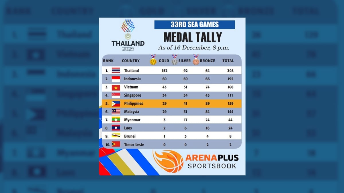 33rd SEA Games Medal Tally as of December 16