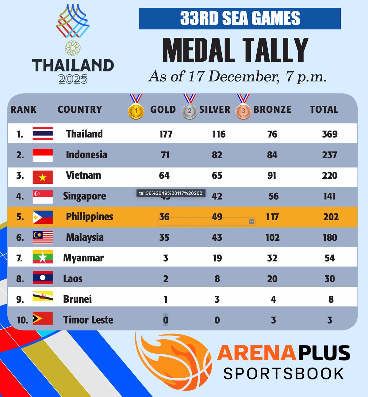 33rd SEA Games Medal Tally as of December 17, 2025