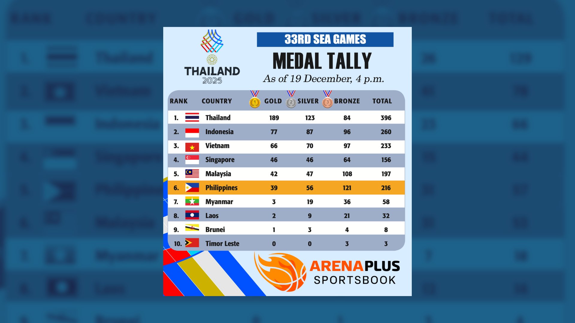 33rd SEA Games Medal Tally as of December 19, 2025