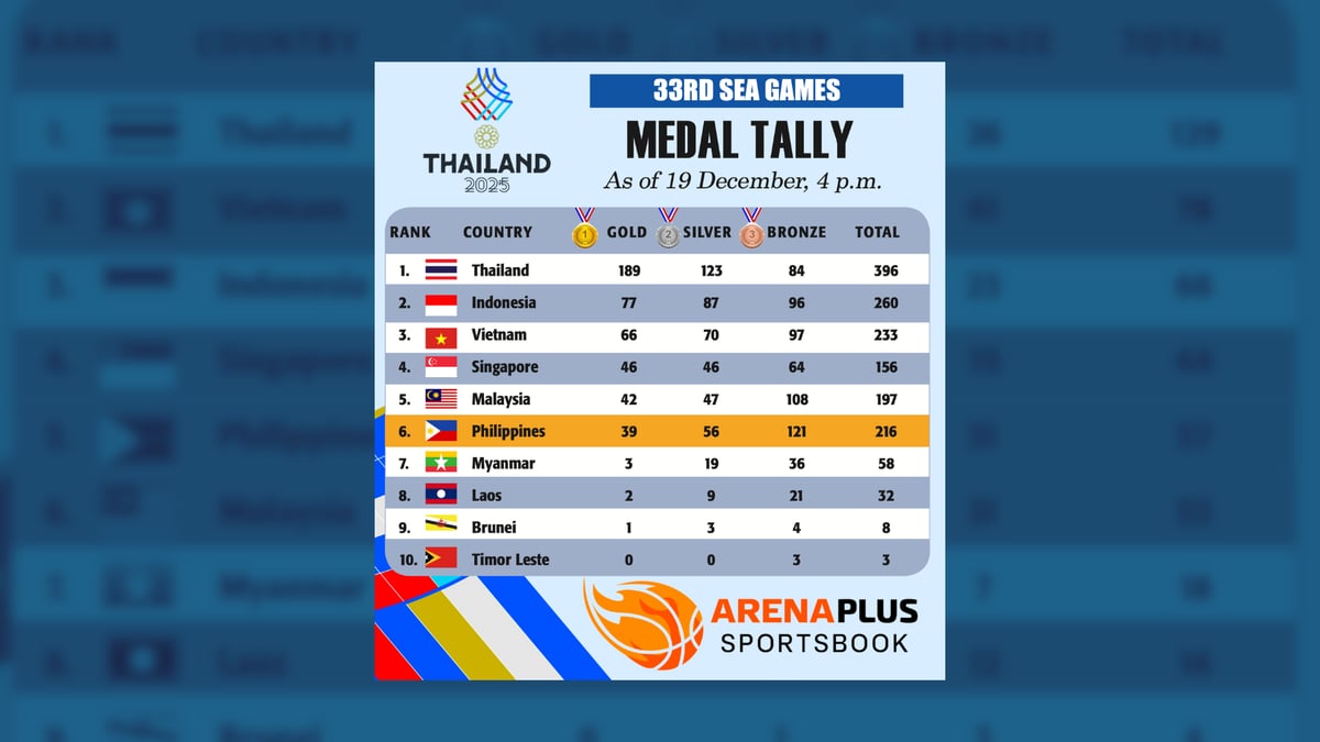 33rd SEA Games Medal Tally as of December 19, 2025
