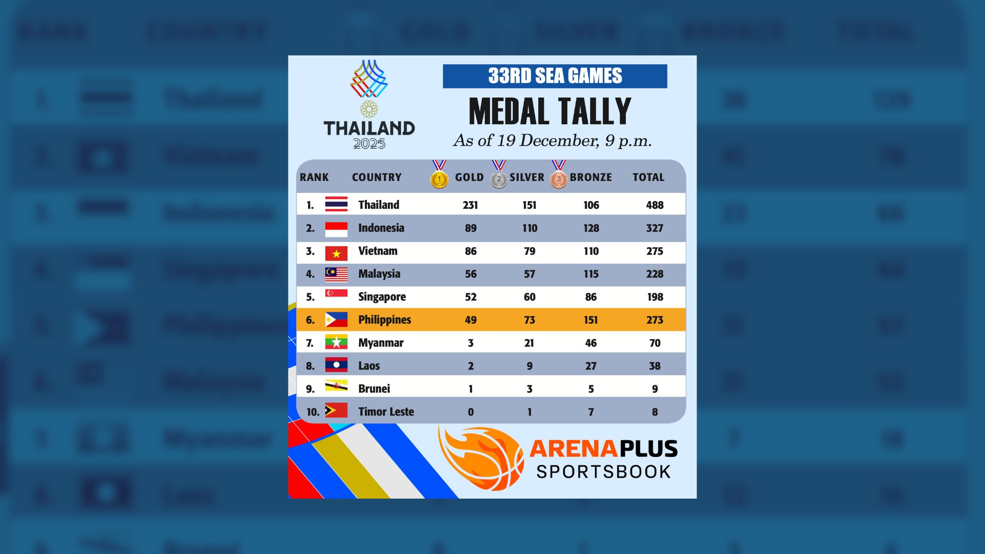 33rd SEA Games Medal Tally as of December 19, 2025
