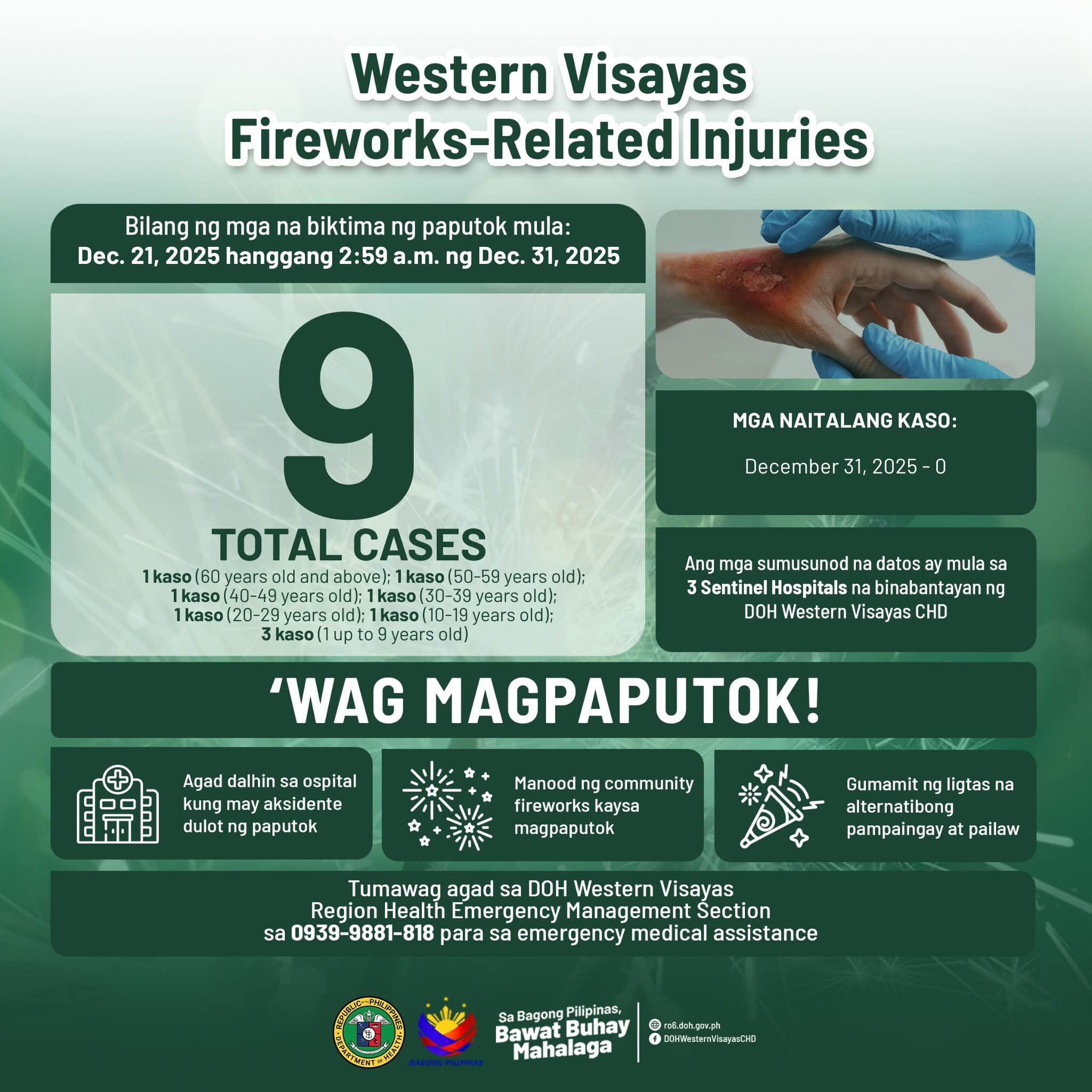 Fireworks-related injuries cases in Western Visayas drop 78%