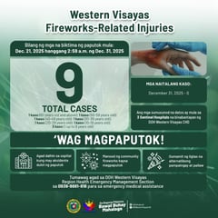 Fireworks-related injuries cases in Western Visayas drop 78%