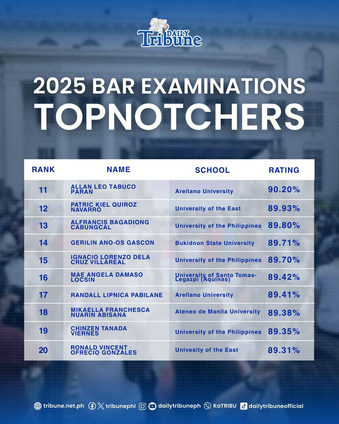 The Top 11-20 of the 2025 Bar Examination.