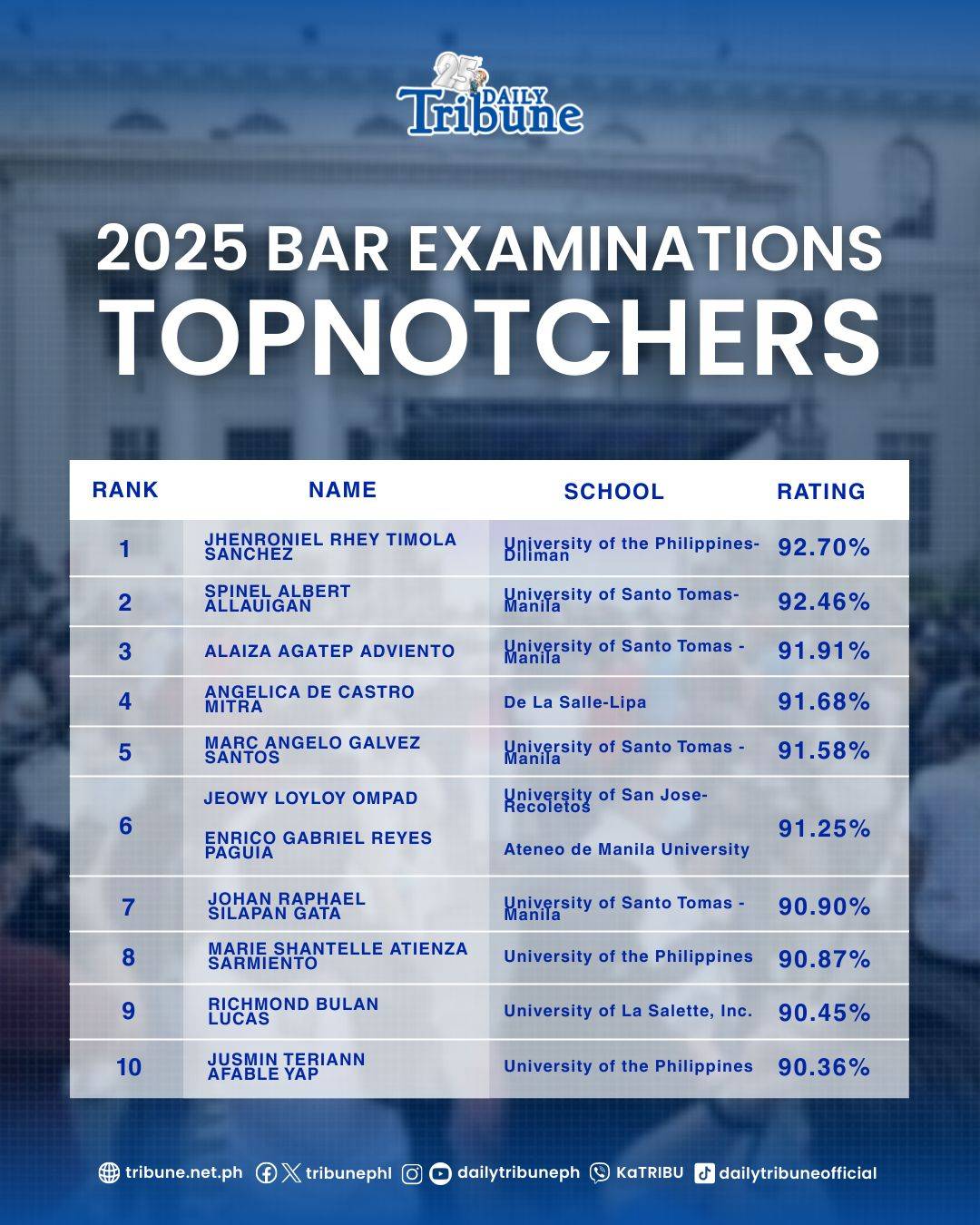The Top 10 of the 2025 Bar Examination.