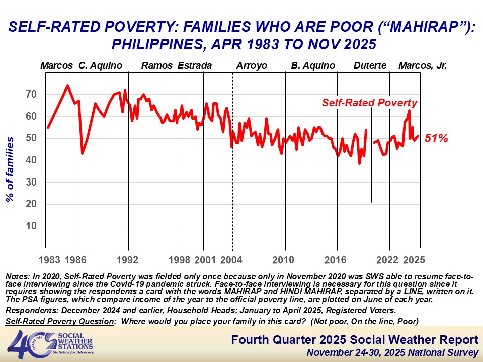 51 percent of Filipino families rate themselves poor — SWS