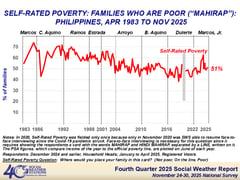 51 percent of Filipino families rate themselves poor — SWS