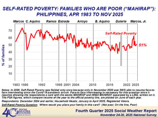 51 percent of Filipino families rate themselves poor — SWS