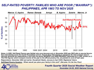 51 percent of Filipino families rate themselves poor — SWS