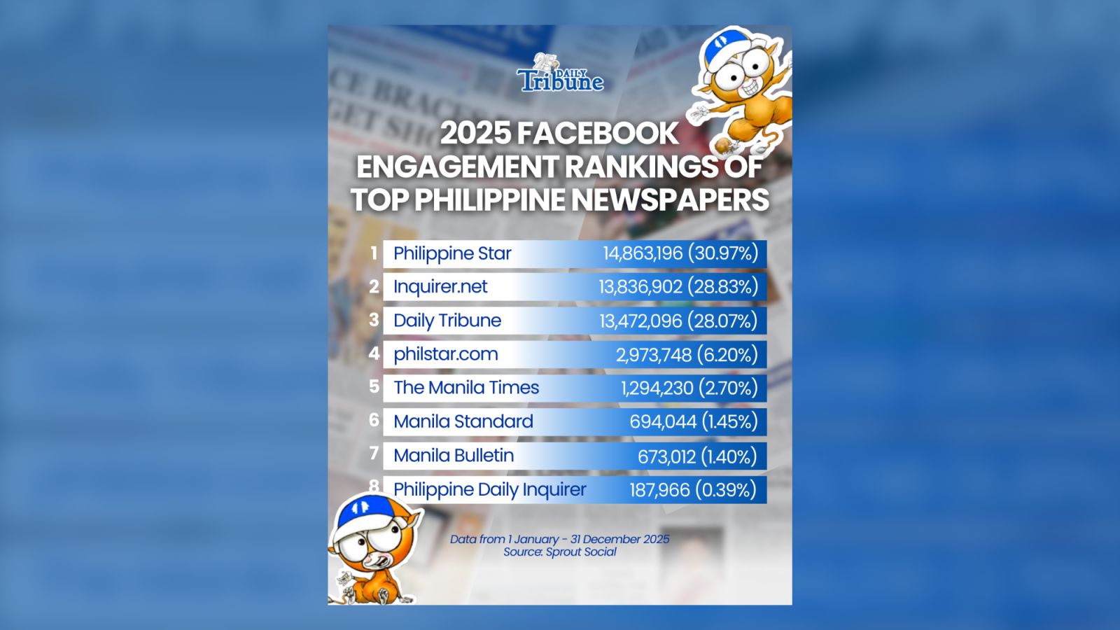 DT surges to third in Facebook rankings, logs 13.47M engagements