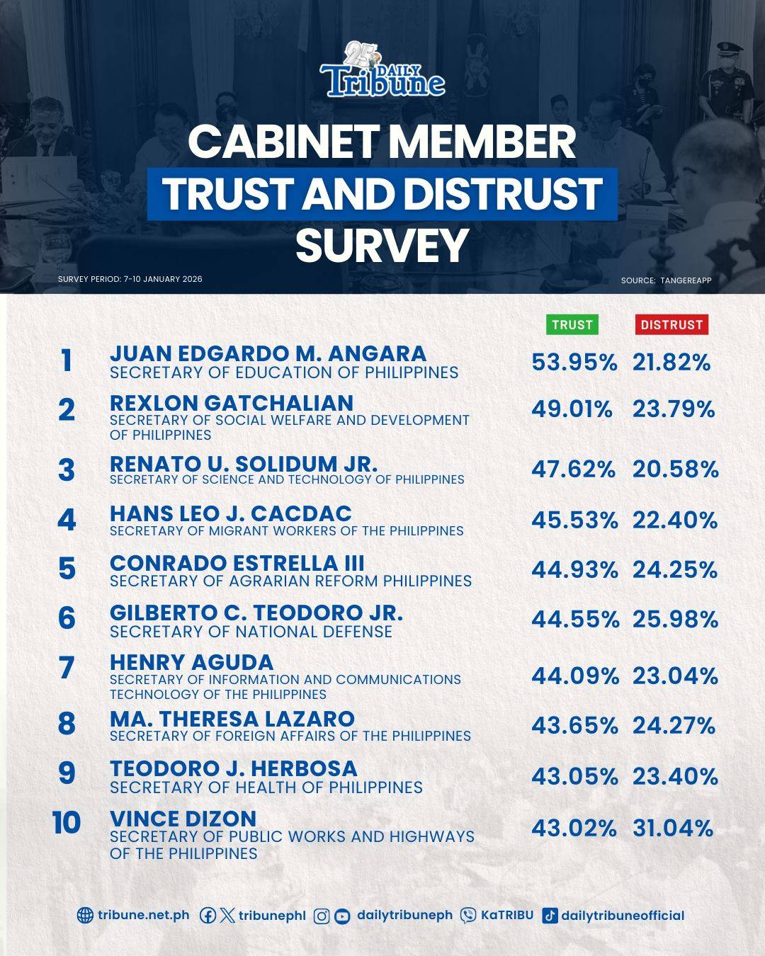 Tangere Survey on President Marcos cabinet members Trust and Distrust survey