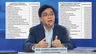 Sunwest tops list of contractors in Leviste’s ‘Cabral Files’