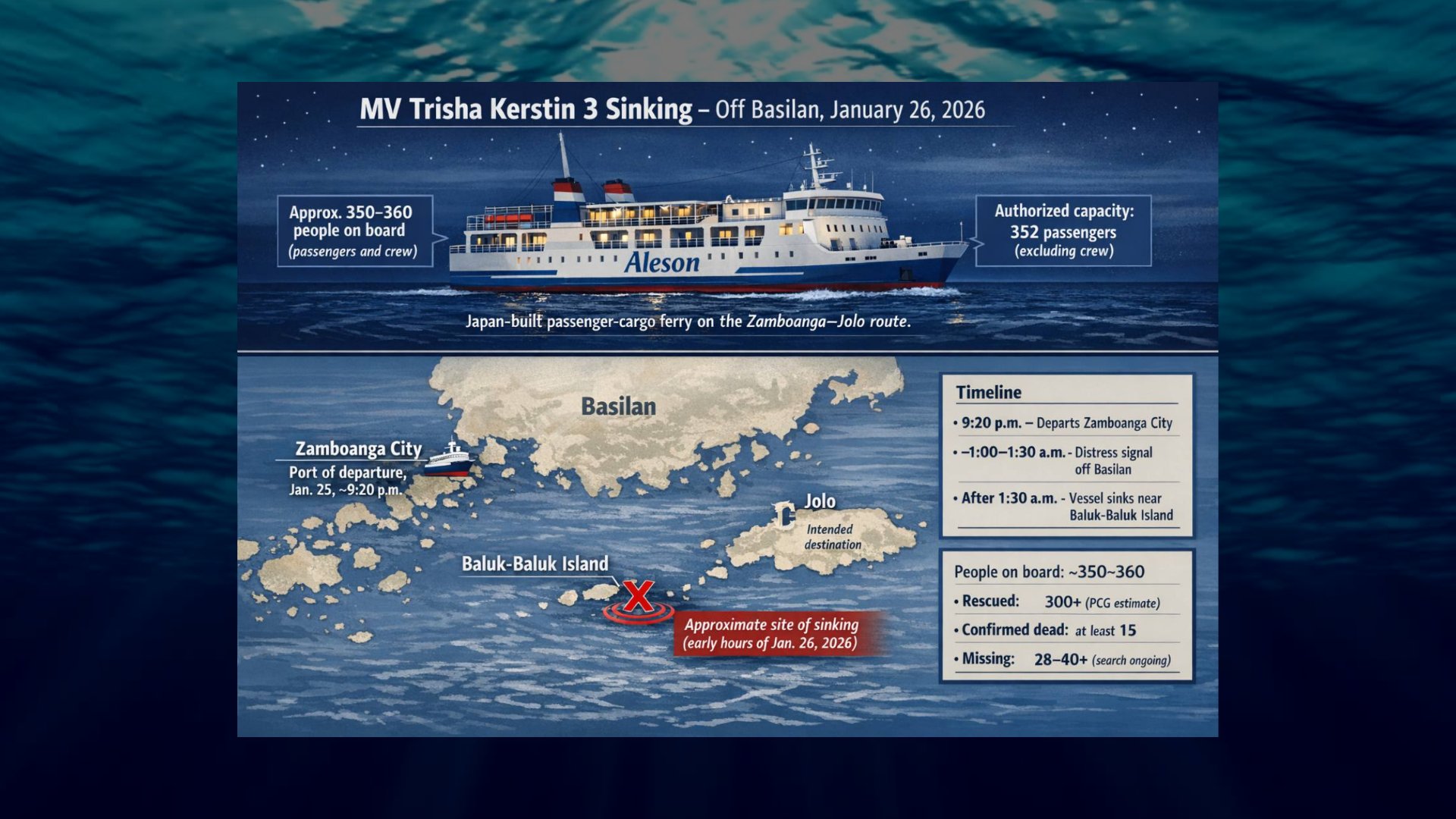 Ferry sinks off Basilan; 18 dead, dozens missing