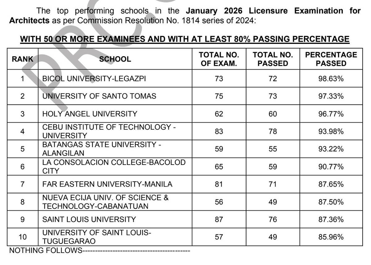 Full list of top performing schools for January 2026 ALE