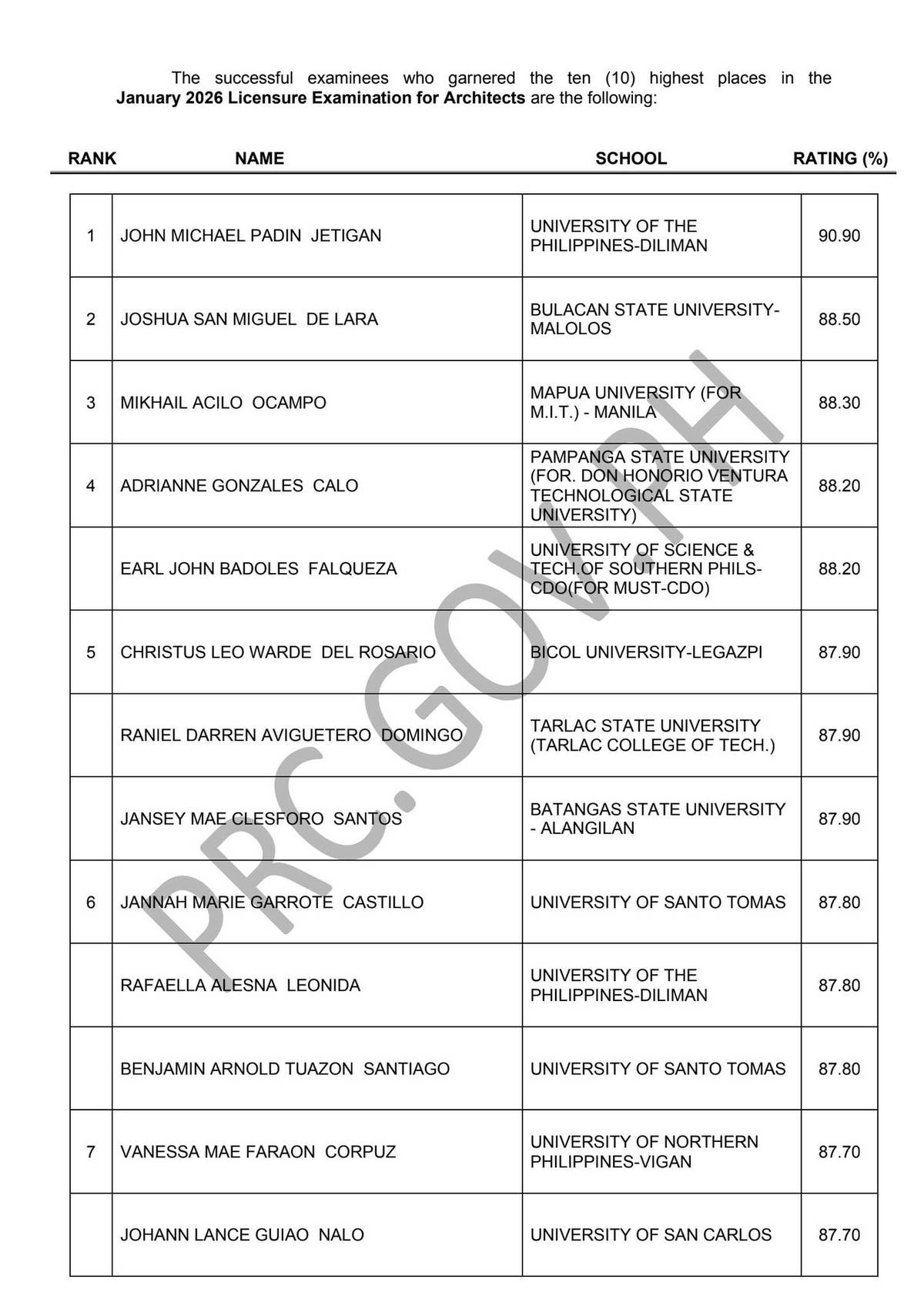 Full list of ALE topnochers
