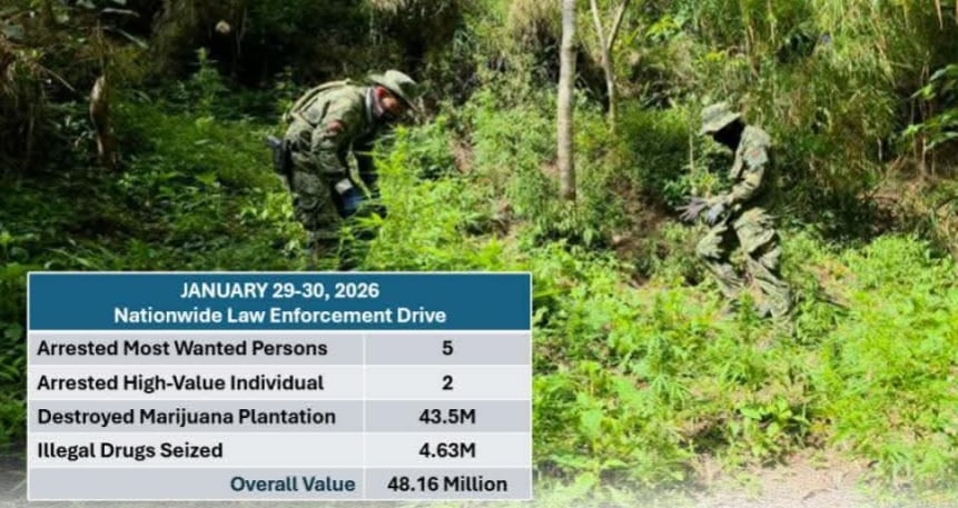 PNP arrests five most wanted, seizes P48M in drugs in 24-hour ops