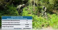 PNP arrests five most wanted, seizes P48M in drugs in 24-hour ops
