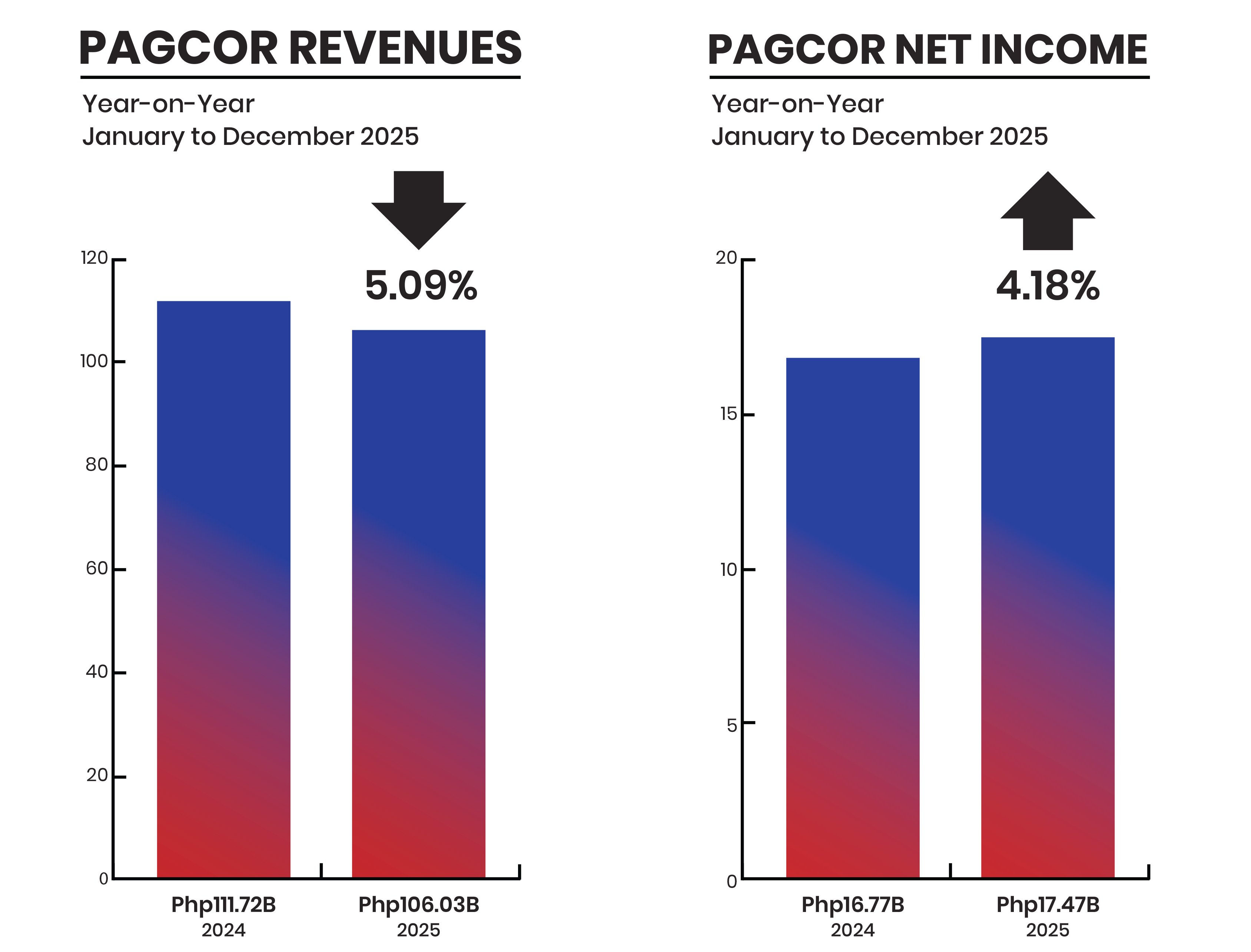 PAGCOR 2025 revenues decline 5 percent to P106 billion