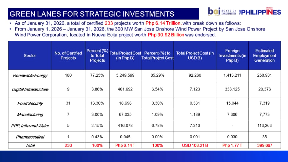 17 of 233 Green Lane investment projects now running—report